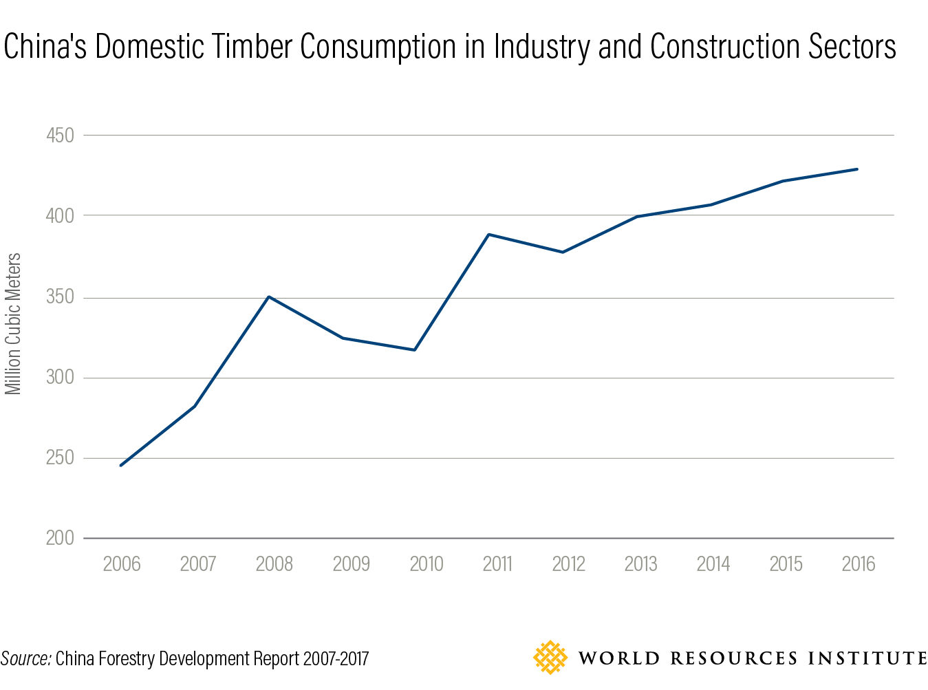 China's Domestic Timber Consumption in Industry and Construction Sectors 