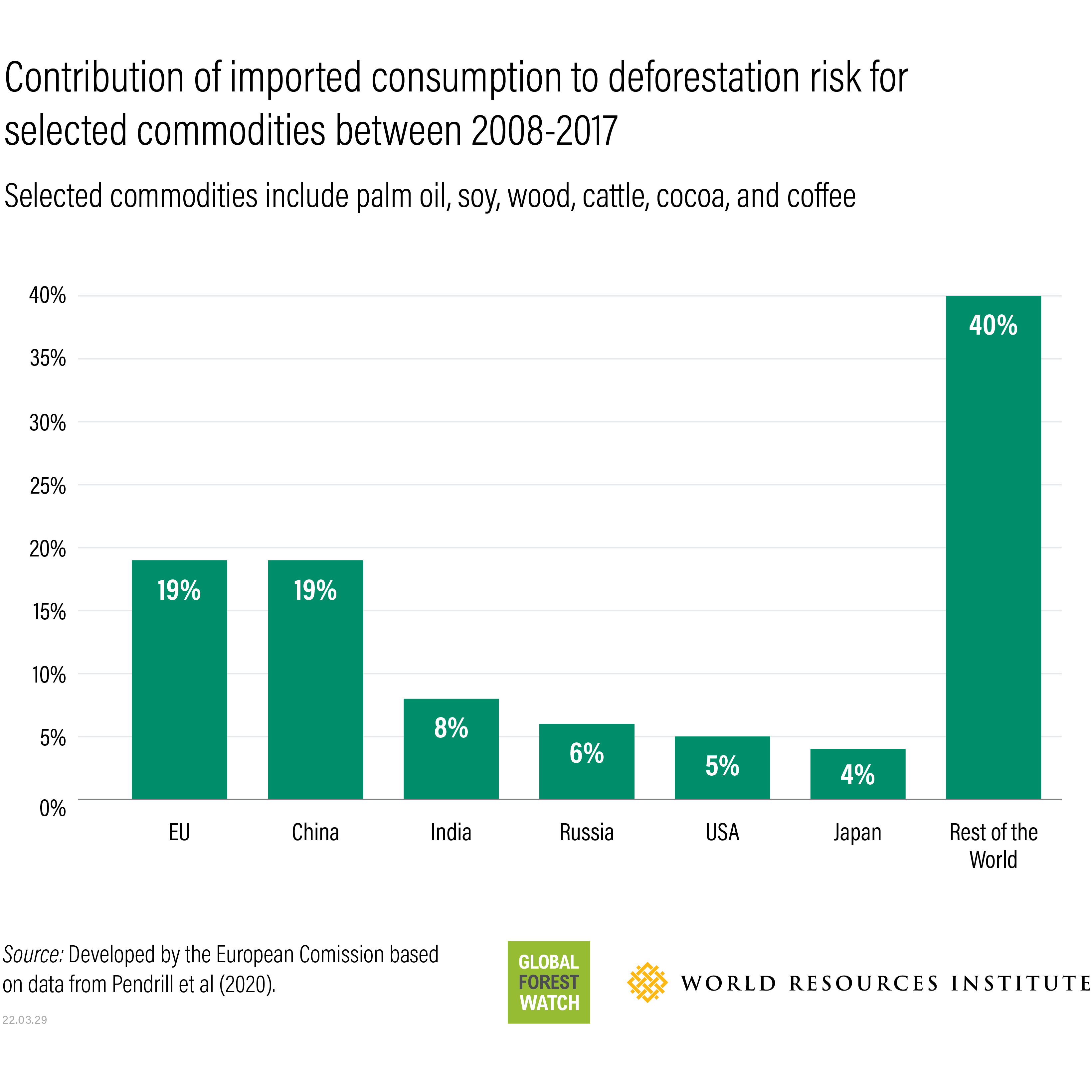 Contribution of imported consumption